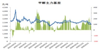 甲醇：有反弹可能