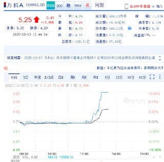A股、港股地产股拉升 万科A涨停 万科企业涨超15%