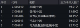 大象起舞！银行ETF（512800）涨逾1.5%创收盘新高，“迪王”逆市领涨A50资产！资金积极抢筹创业板人工智能