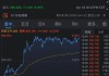 特斯拉低开高走 Q1交付量不及预期 离职传闻为假