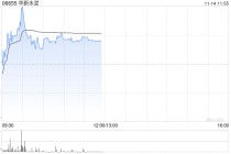 华新水泥盘中涨超4% 公司三季度营收逆势增长系海外业务贡献