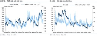当前市场的五大共识与五大预期差