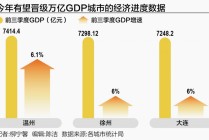 温州、徐州、大连冲刺万亿GDP城市 谁将晋级？