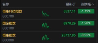 午评：港股恒指跌0.92% 科指跌1.79% 科网股普跌 保险股走强 芯片股走弱 华虹半导体跌超6%