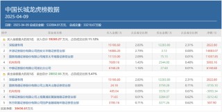 多路知名游资出手豪买！贝因美、中国长城两连板，重点博弈这一方向