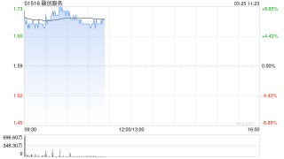 融创服务早盘涨逾7% 去年亏损同比扩大3.71%至4.51亿元