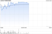 黄金股早盘走强 万国黄金国际涨逾11%招金矿业涨逾7%