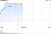中国燃气午前涨超3% 公司ESG评级获MSCI由BBB级上调至A级