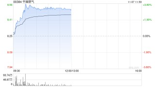 中国燃气午前涨超3% 公司ESG评级获MSCI由BBB级上调至A级