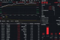PVC价格大涨！化工板块暴力拉升，化工ETF（516020）摸高3.83%，近5日吸金超3.5亿元！
