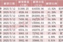 下周A股解禁近190亿元，涉及这28只股票