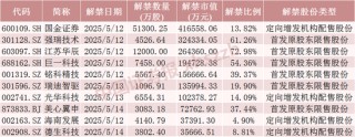 下周A股解禁近190亿元，涉及这28只股票
