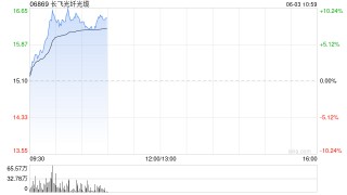 长飞光纤光缆现涨逾10% 长飞先进碳化硅晶圆实现量产通线