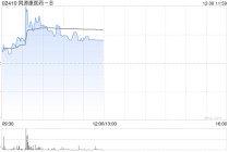 同源康医药-B盘中涨超6% TYK-01054胶囊启动I/II期临床