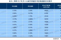 改善性需求不减，10月这些城市新房价格还在涨 专家预计年末市场仍面临一定压力