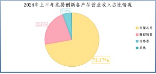 业绩飙升4000%，兆易创新，赢麻了