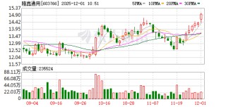 隆鑫通用盘中创历史新高