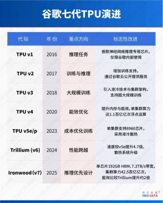 5000亿美元市值大挪移：TPU对决GPU，谷歌能否终结英伟达霸权？