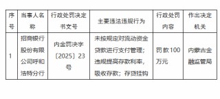 招商银行呼和浩特分行被罚100万元：未按规定对流动资金贷款进行支付管理等