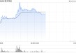 顺丰同城盘中涨超20% 机构看好其在即配行业商业化潜力