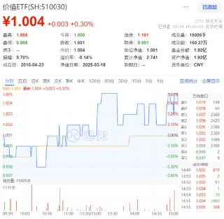 大象起舞！银行ETF（512800）涨逾1.5%创收盘新高，“迪王”逆市领涨A50资产！资金积极抢筹创业板人工智能