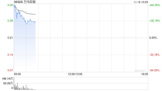 万马控股拟折让约16.8%发行9000万股认购股份 净筹约1550万港元