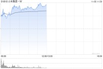 小米集团涨超3%！10月小米汽车交付量超4万辆，前10个月交付量已超过29万辆，为去年全年的两倍多