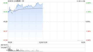 小米集团涨超3%！10月小米汽车交付量超4万辆，前10个月交付量已超过29万辆，为去年全年的两倍多