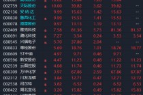 涨停潮！A股盘中，集体拉升！