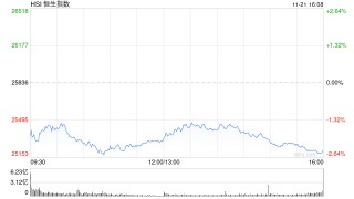 收评：港股恒指跌2.38% 科指跌3.21% 科网股普跌 中资券商股走弱 百度跌超5%