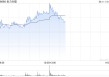 金力永磁急速拉升，涨幅一度扩大至11%