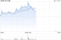金力永磁急速拉升，涨幅一度扩大至11%