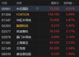午评：港股恒指涨1.65% 科指跌2.04% 科网股普涨 有色金属板块强势 旺山旺水上市首日涨超155%