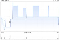彩生活获Splendid Fortune Enterprise Limited增持约4.09亿股