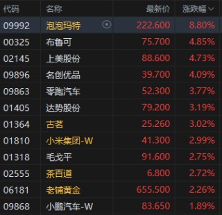 午评：港股恒指涨0.32% 科指涨0.13% 黄金股普涨 新消费概念走强 泡泡玛特涨超8%