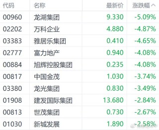 港股收盘 | 三大指数6月首日走低 连连数字逆势涨超60%