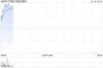 航空股早盘涨幅居前 东方航空涨超8%南方航空涨超4%