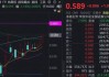 沪指8连阳逼近4000点！400亿顶流券商ETF（512000）涨逾1%，年内滞涨矛盾仍突出