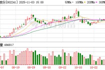 歌尔股份已回购3414万股 金额9.4亿元