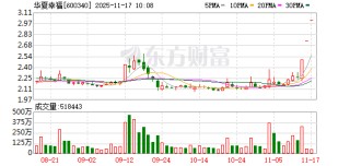 华夏幸福连收3个涨停板