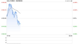 美联储降息预期升温推高金价至4140美元，但政府停摆进展或抑制避险需求