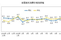 统计局：10月份CPI同比上涨0.2% PPI同比下降2.1%