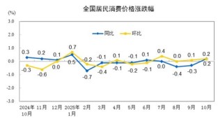 统计局：10月份CPI同比上涨0.2% PPI同比下降2.1%