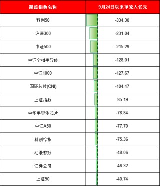 924行情半年整：最牛ETF大赚95%！万家公用事业ETF亏11%、华夏科创50ETF净流出249亿、招商科创50ETF输基准7%