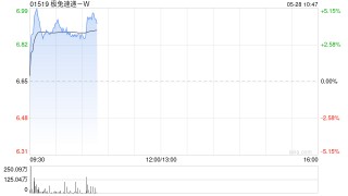 极兔速递-W早盘涨近4% 野村维持“买入”评级