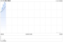 融太集团早盘拉升逾82% 拟400万港元出售金锦投资有限公司