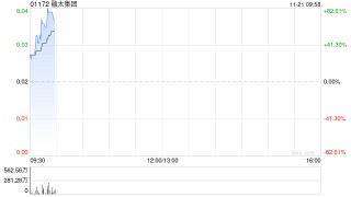 融太集团早盘拉升逾82% 拟400万港元出售金锦投资有限公司
