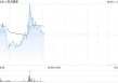 思派健康盘中涨超6% 近期与安睿嘉尔达成战略合作