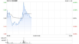 思派健康盘中涨超6% 近期与安睿嘉尔达成战略合作