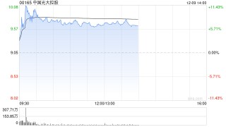 中国光大控股盘中一度涨超11% 基金投资方向与科技领域强相关
